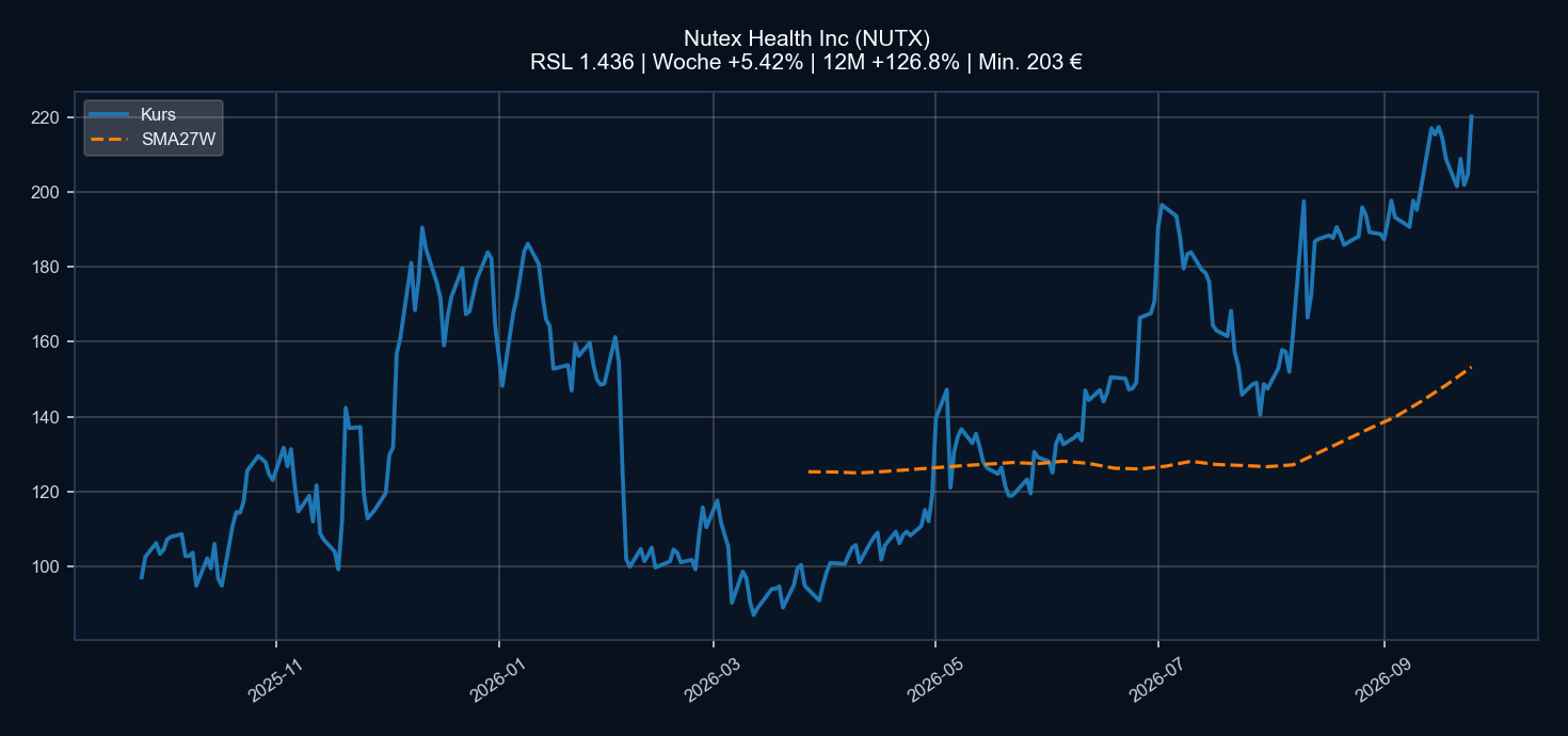 Chart NUTX