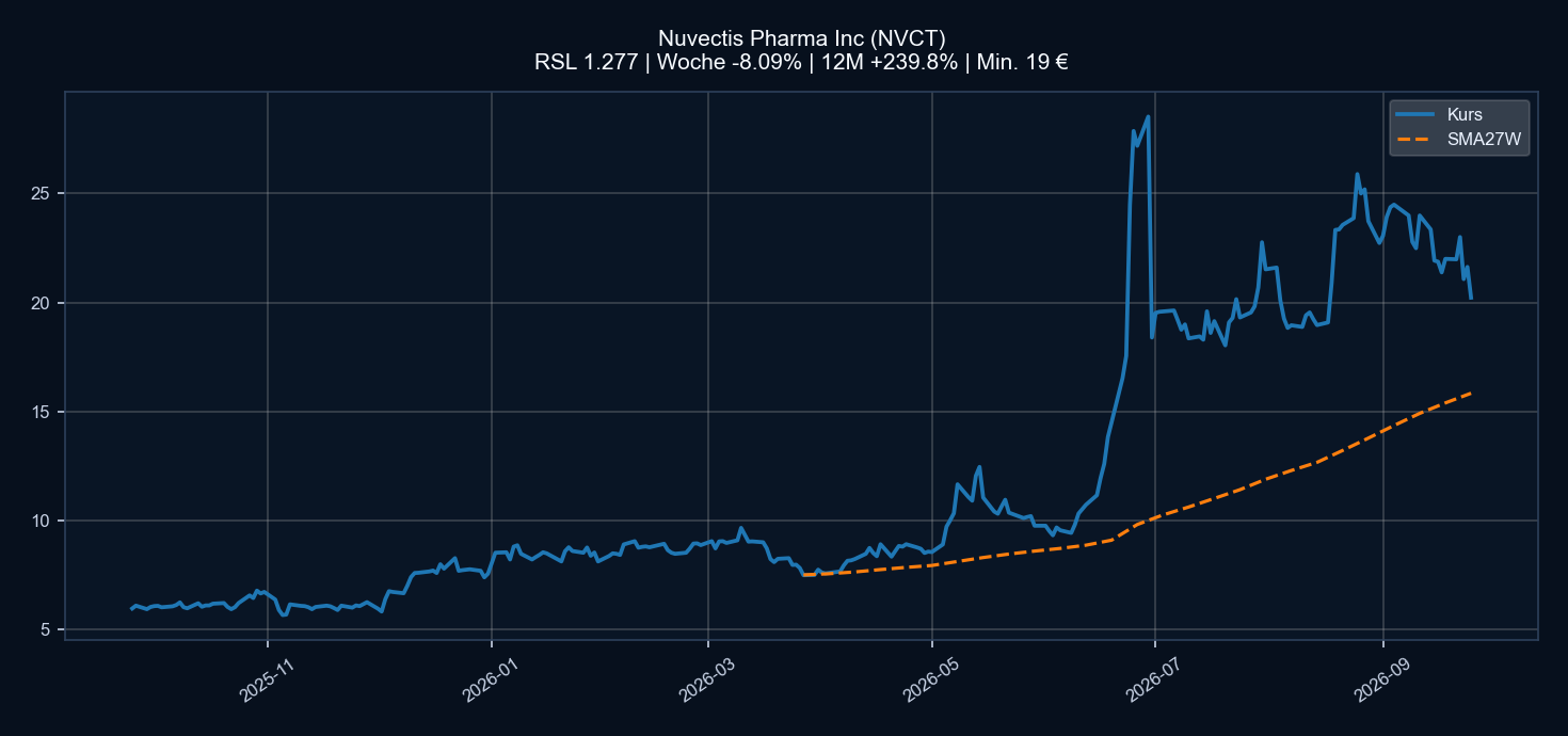 Chart NVCT