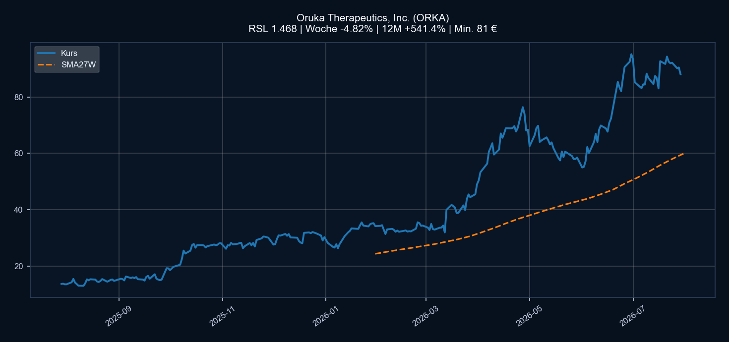 Chart ORKA