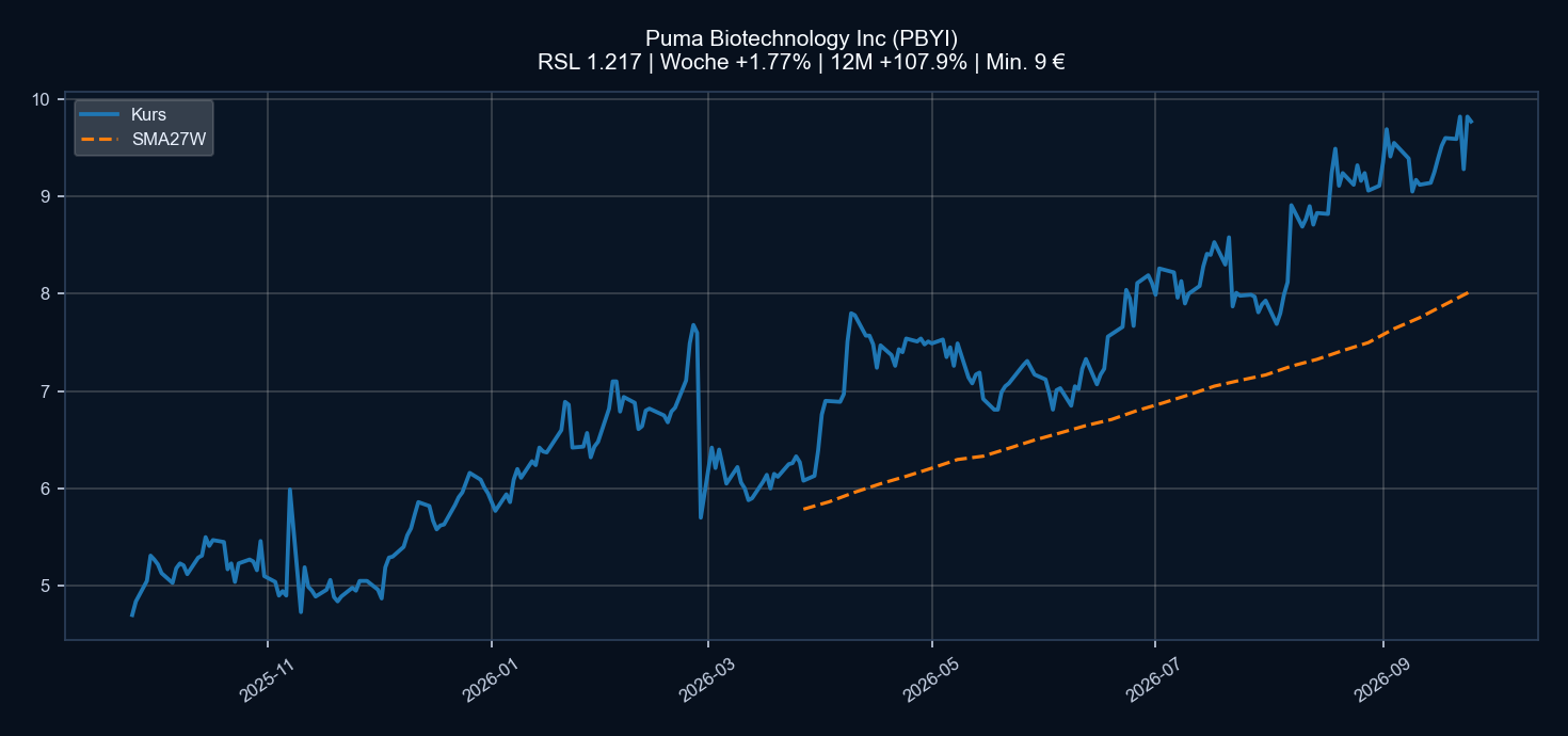 Chart PBYI