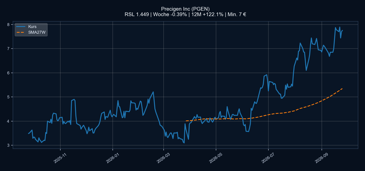 Chart PGEN