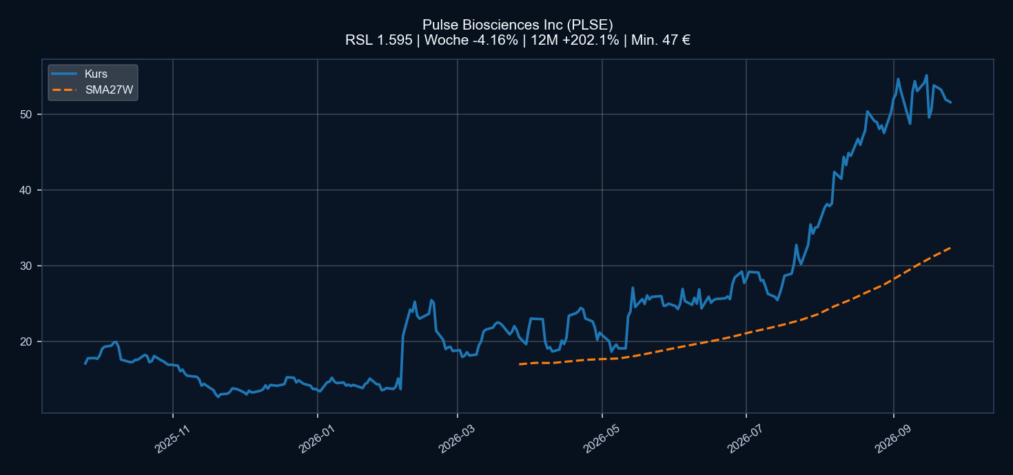 Chart PLSE