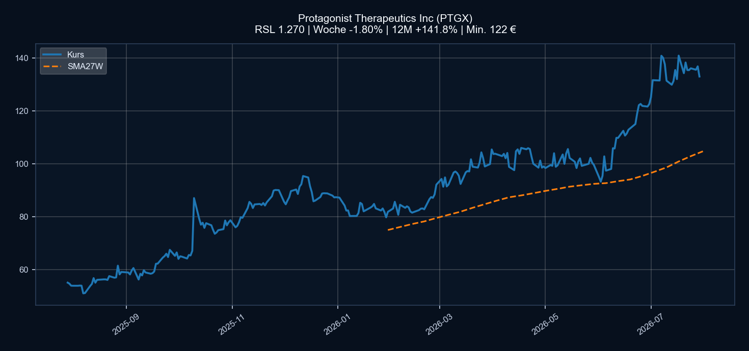 Chart PTGX