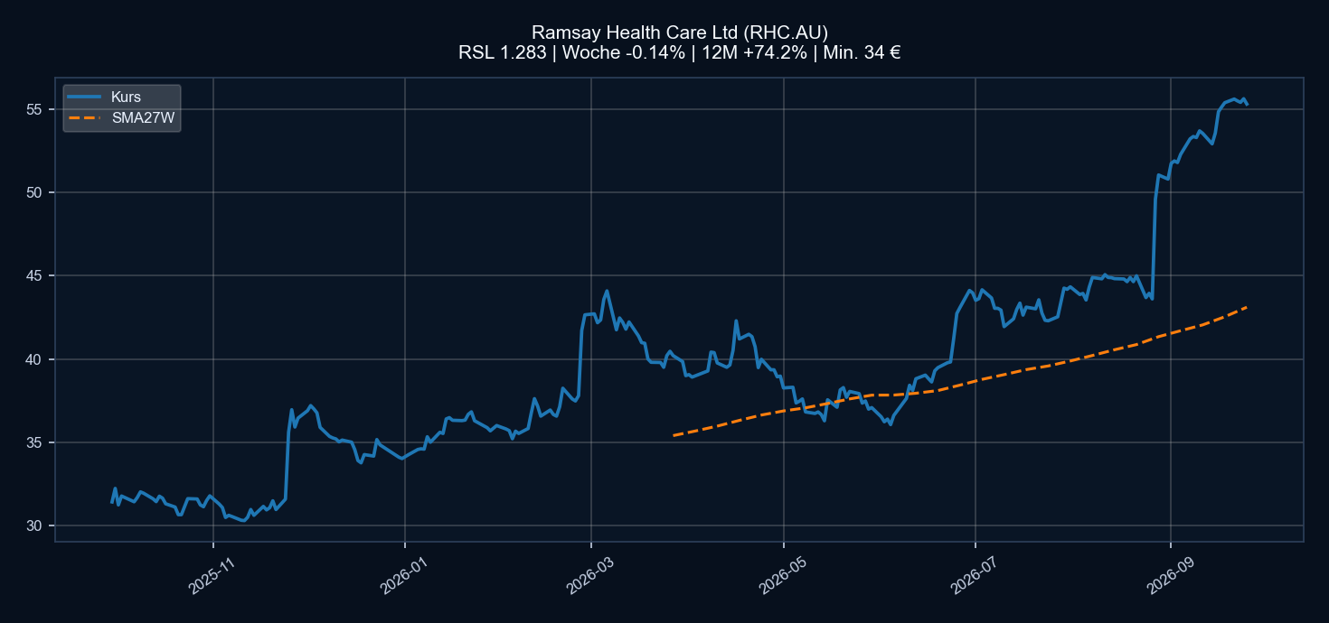 Chart RHC.AU