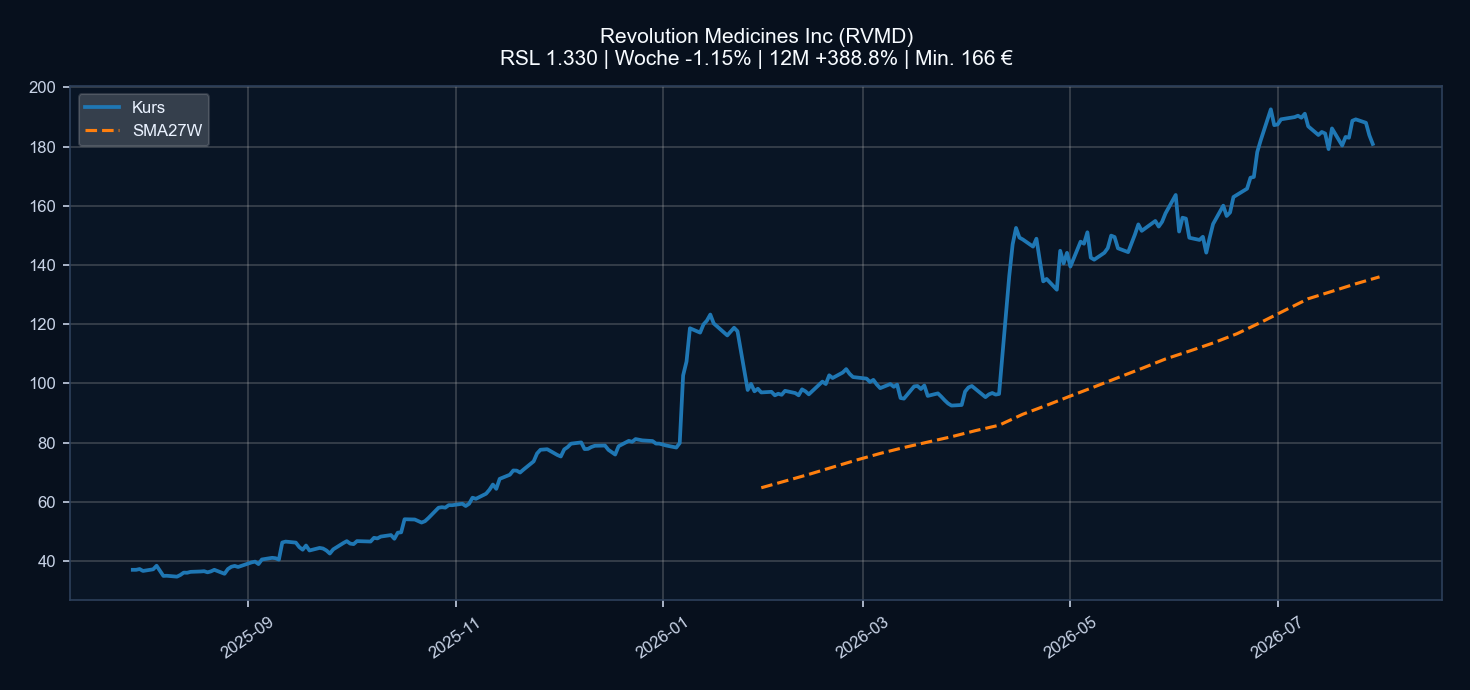 Chart RVMD