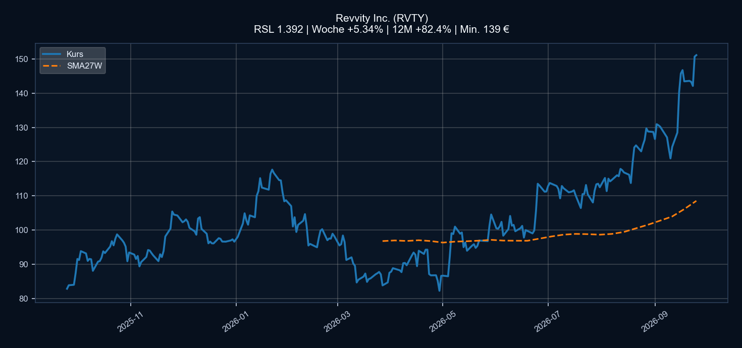 Chart RVTY