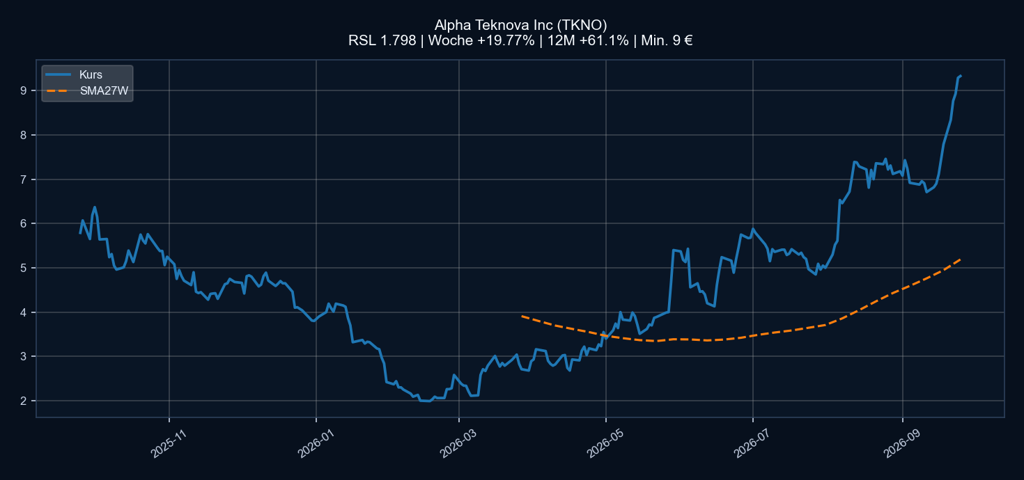 Chart TKNO