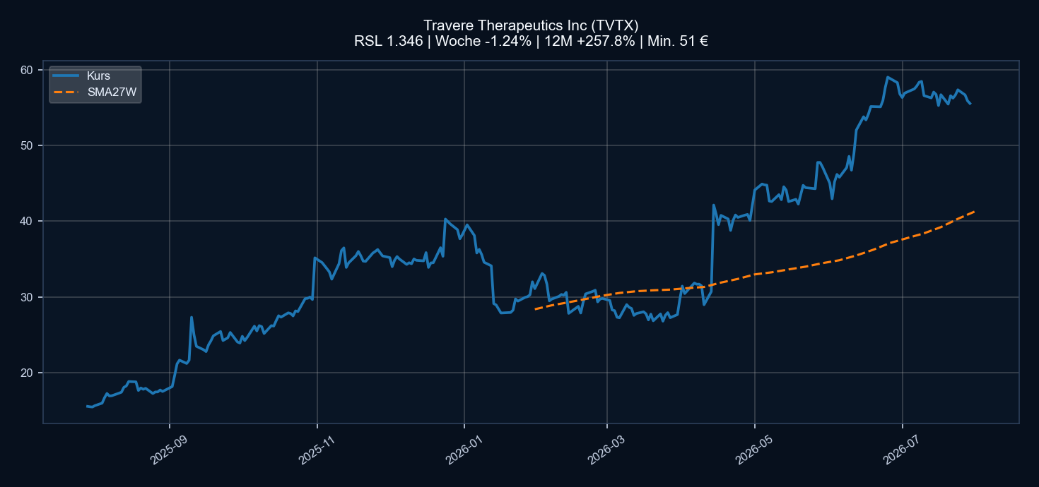 Chart TVTX