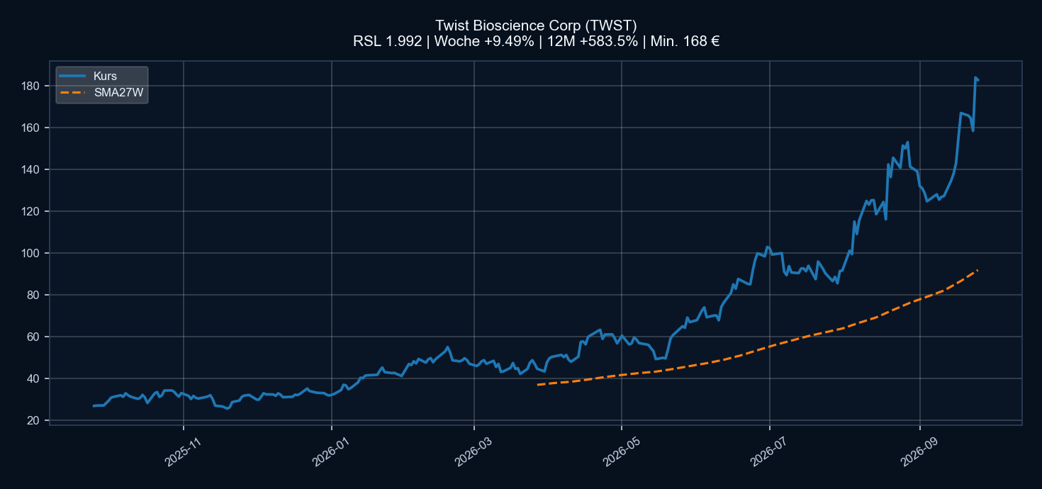 Chart TWST