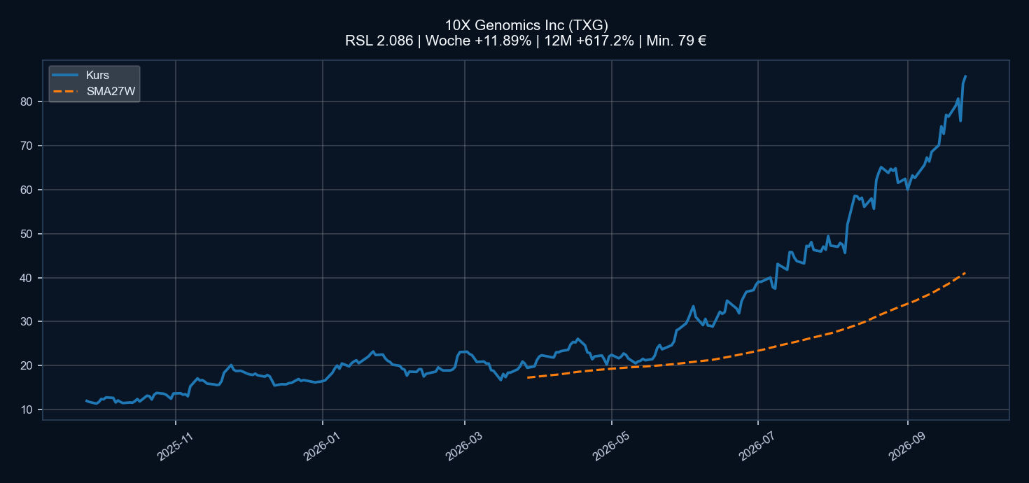 Chart TXG