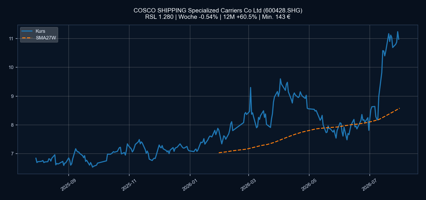 Chart 600428.SHG