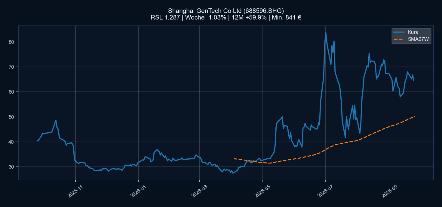 Chart 688596.SHG