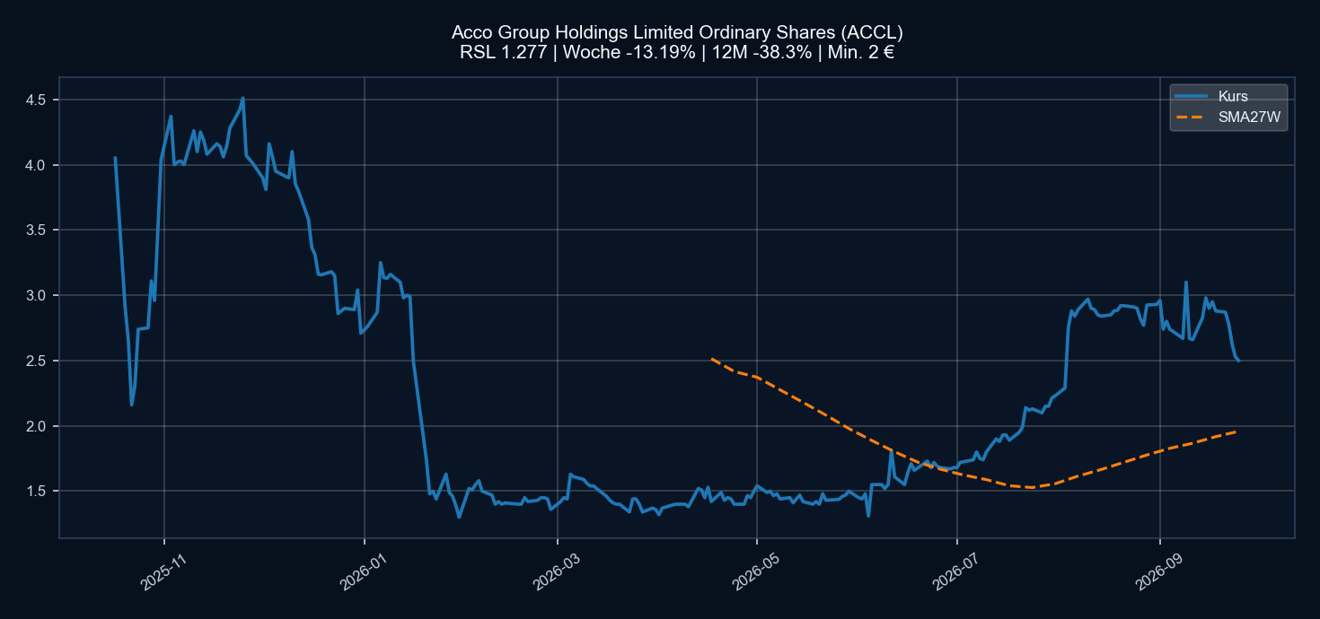 Chart ACCL