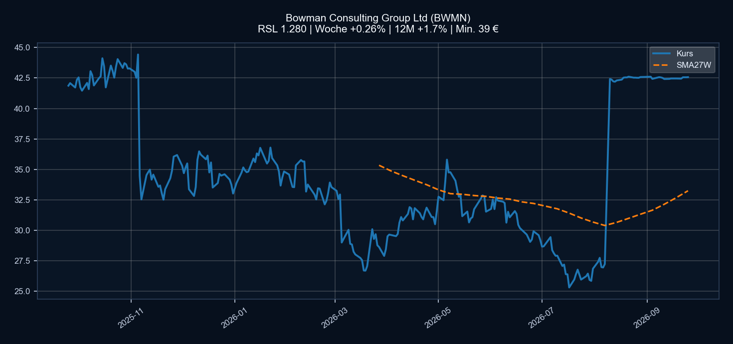 Chart BWMN