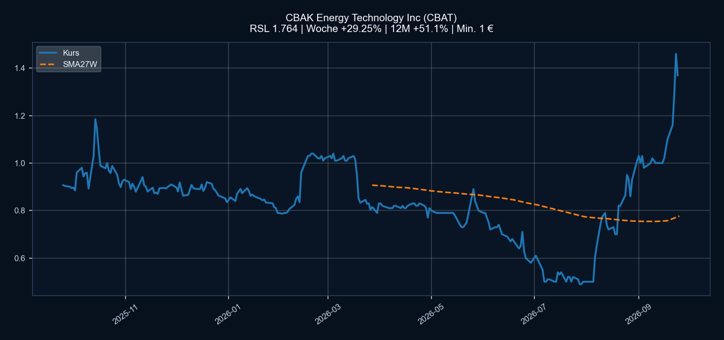 Chart CBAT
