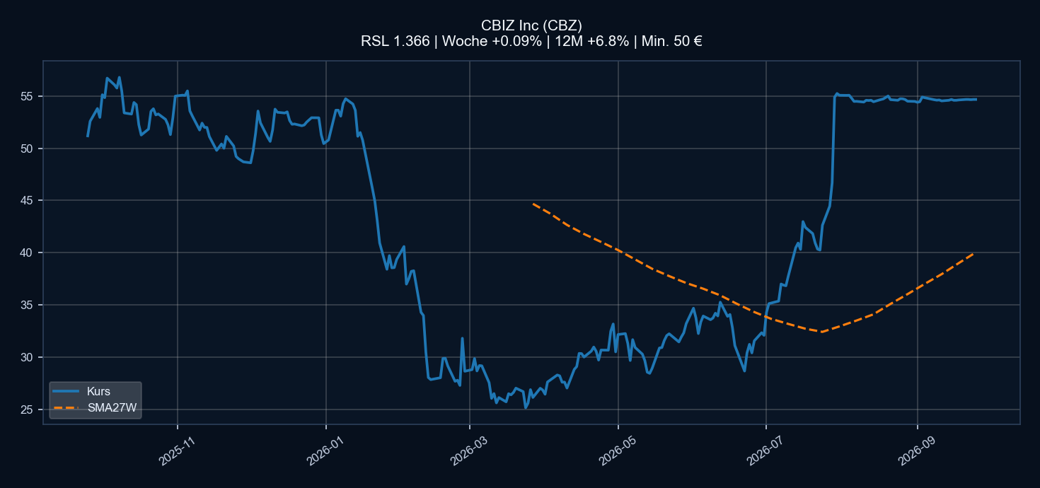 Chart CBZ