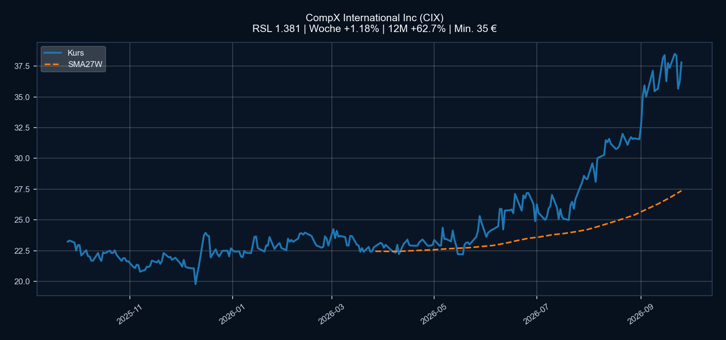 Chart CIX