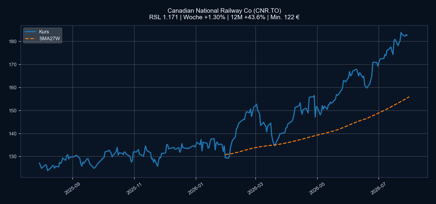 Chart CNR.TO