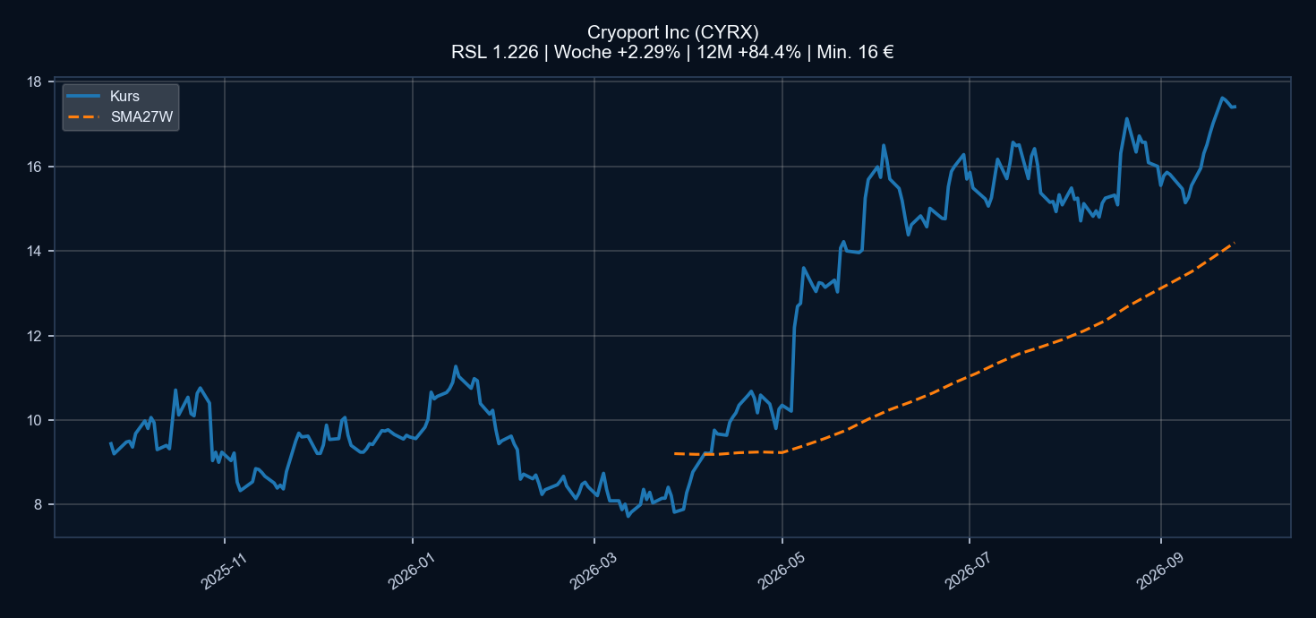 Chart CYRX