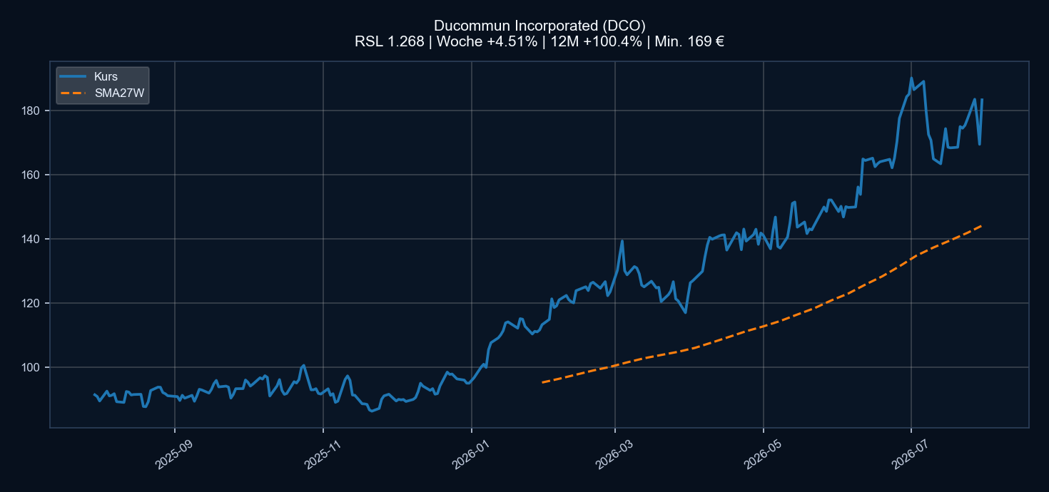 Chart DCO