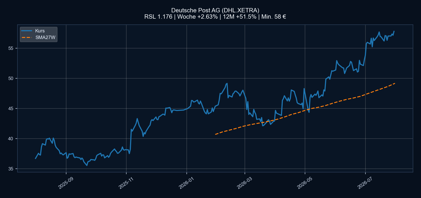 Chart DHL.XETRA