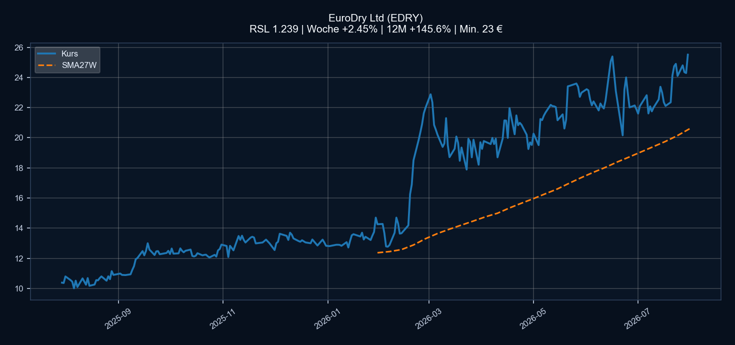 Chart EDRY