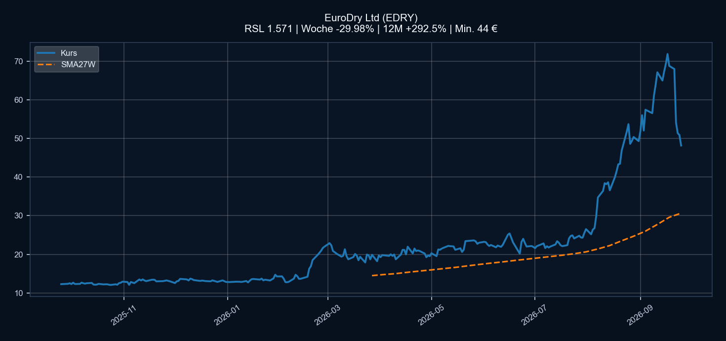 Chart EDRY