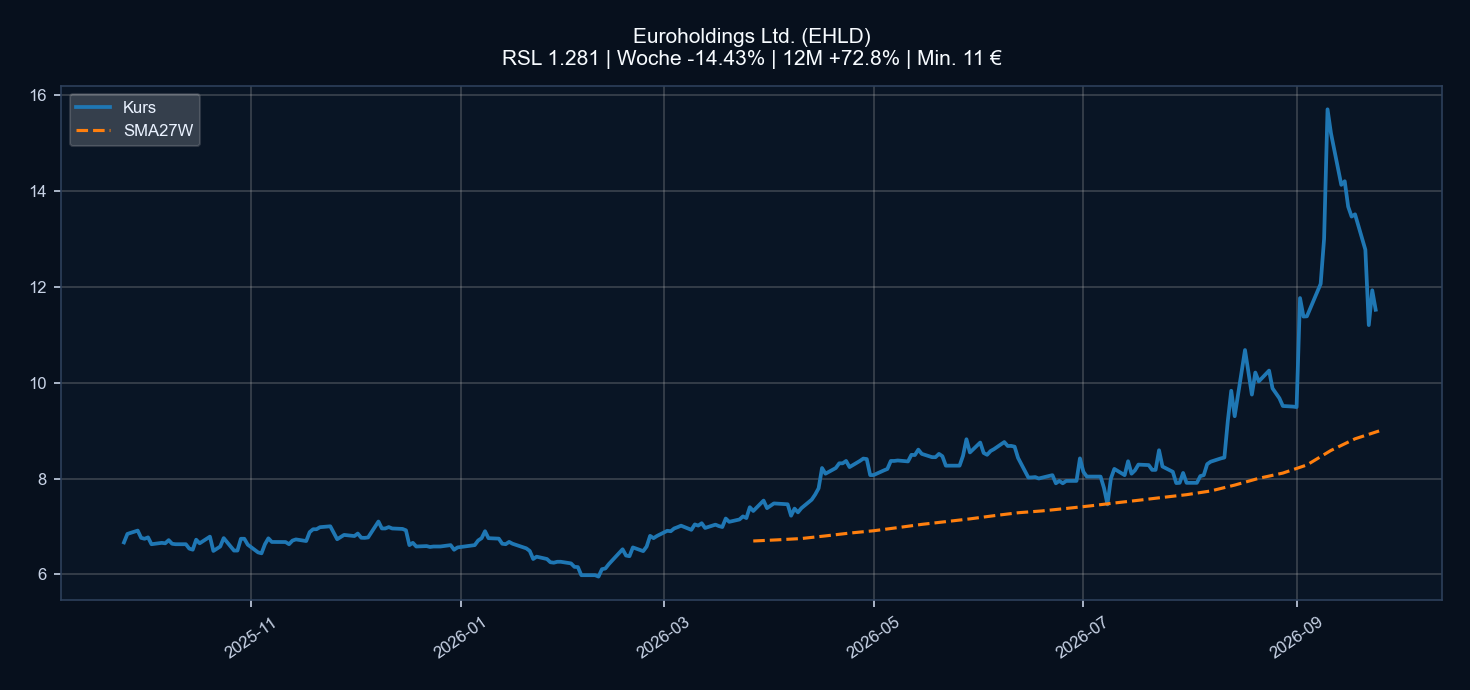 Chart EHLD