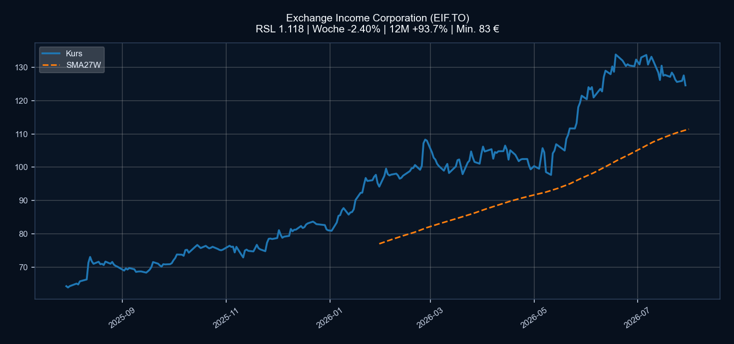 Chart EIF.TO