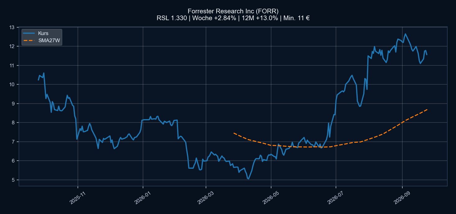 Chart FORR