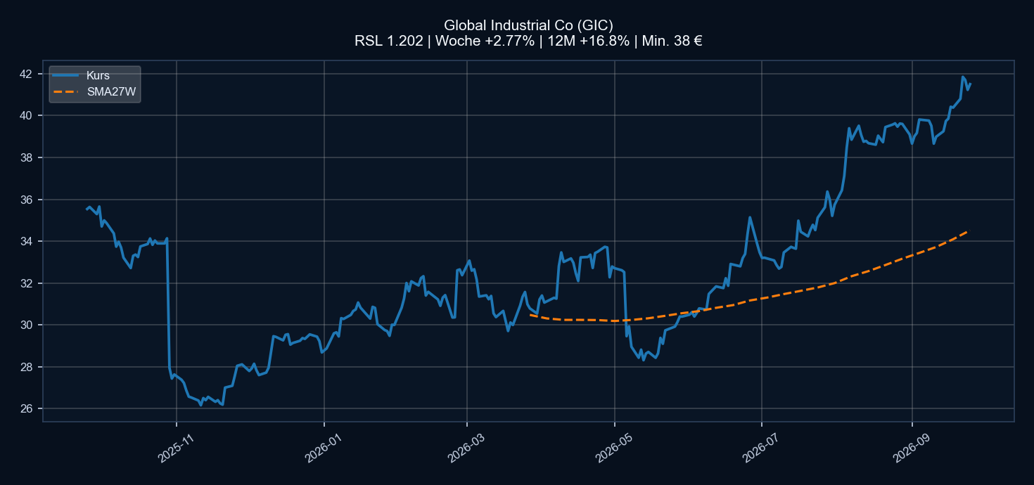 Chart GIC