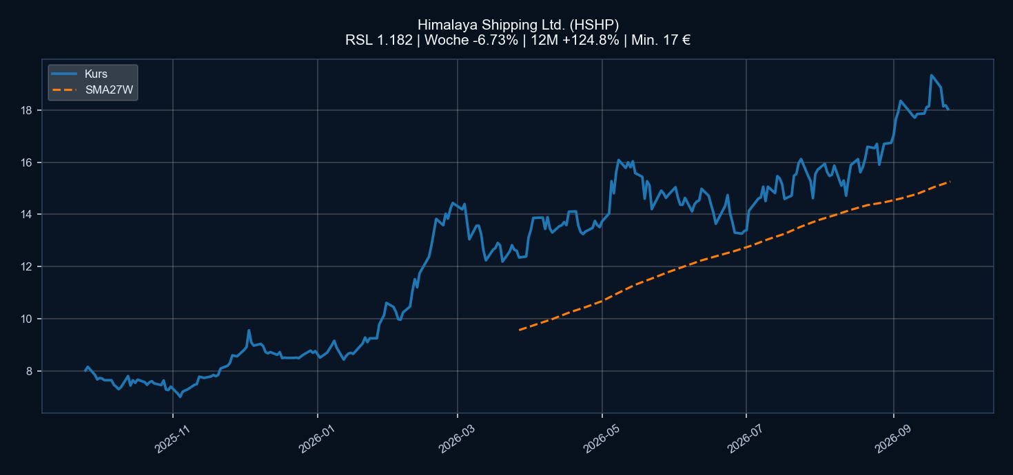 Chart HSHP