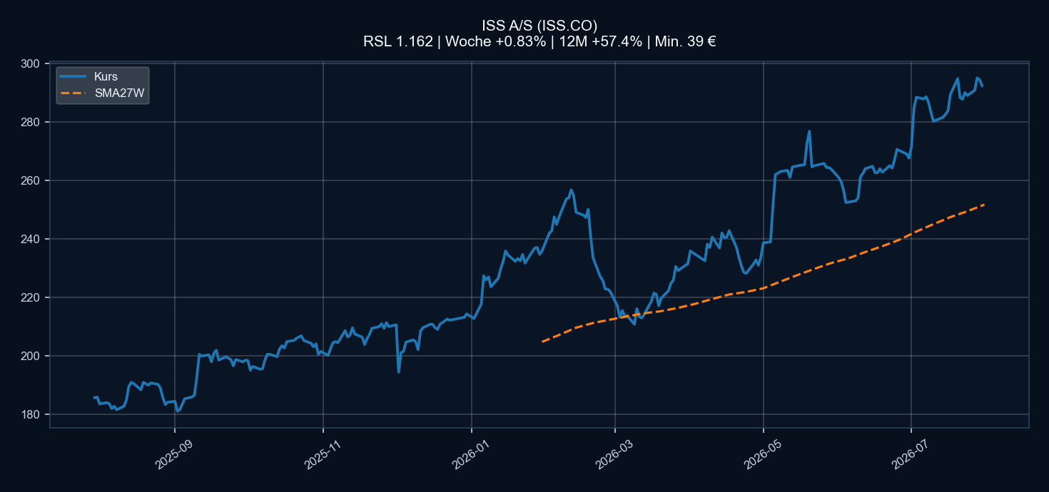 Chart ISS.CO