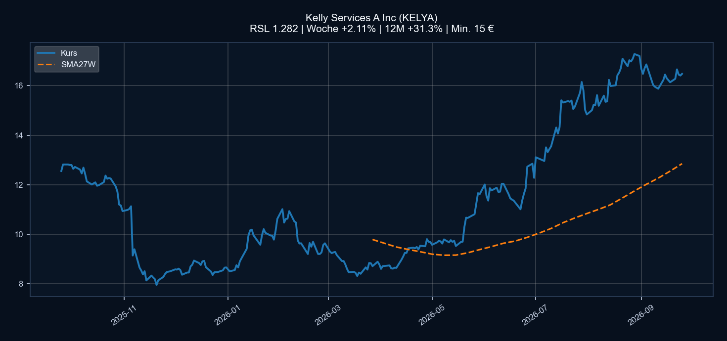 Chart KELYA
