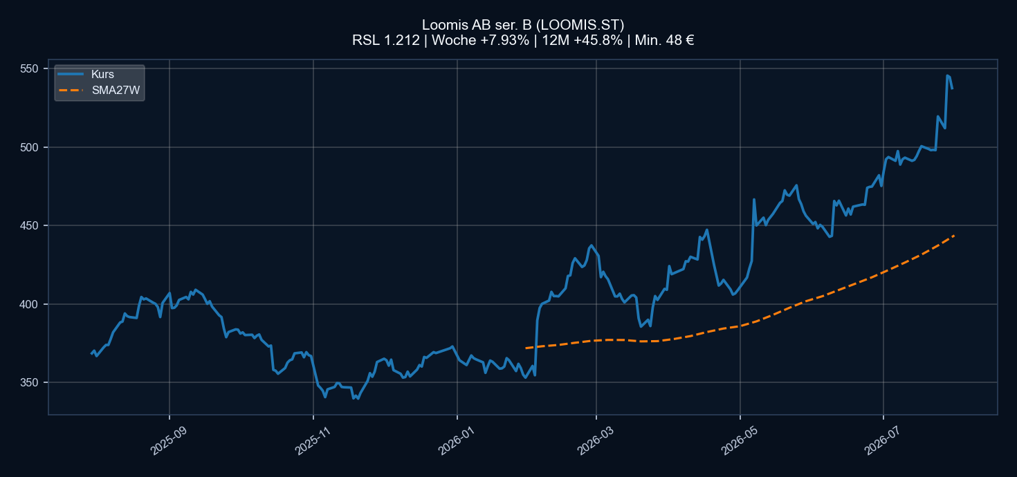 Chart LOOMIS.ST