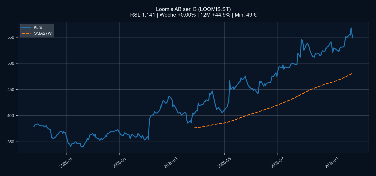 Chart LOOMIS.ST