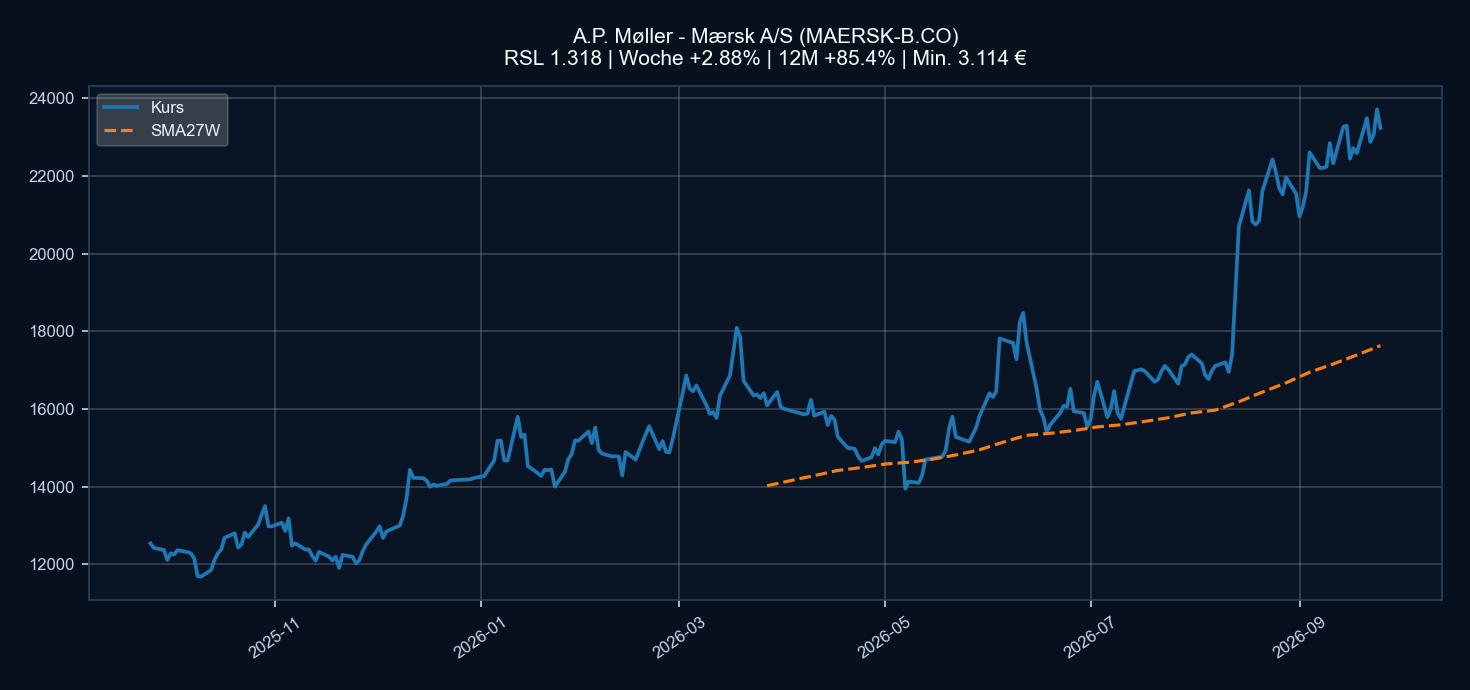 Chart MAERSK-B.CO