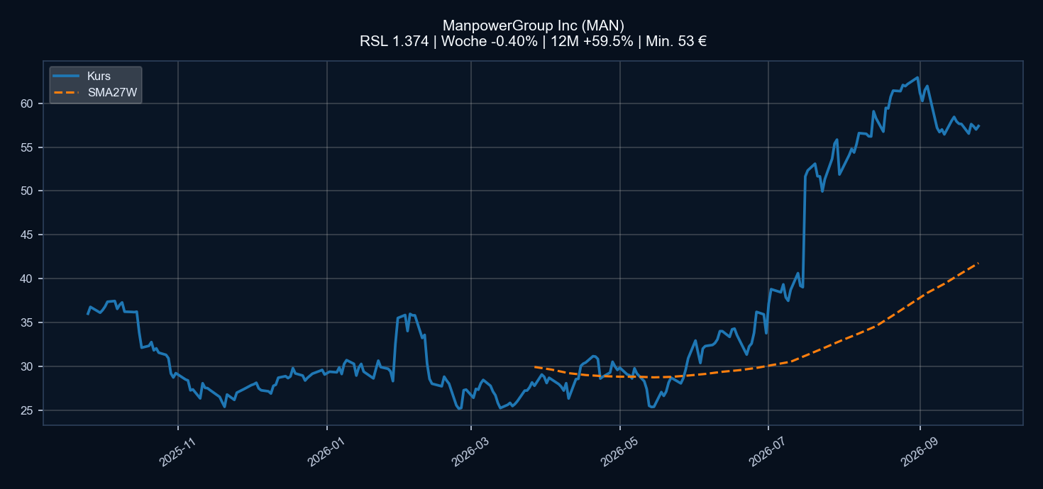Chart MAN