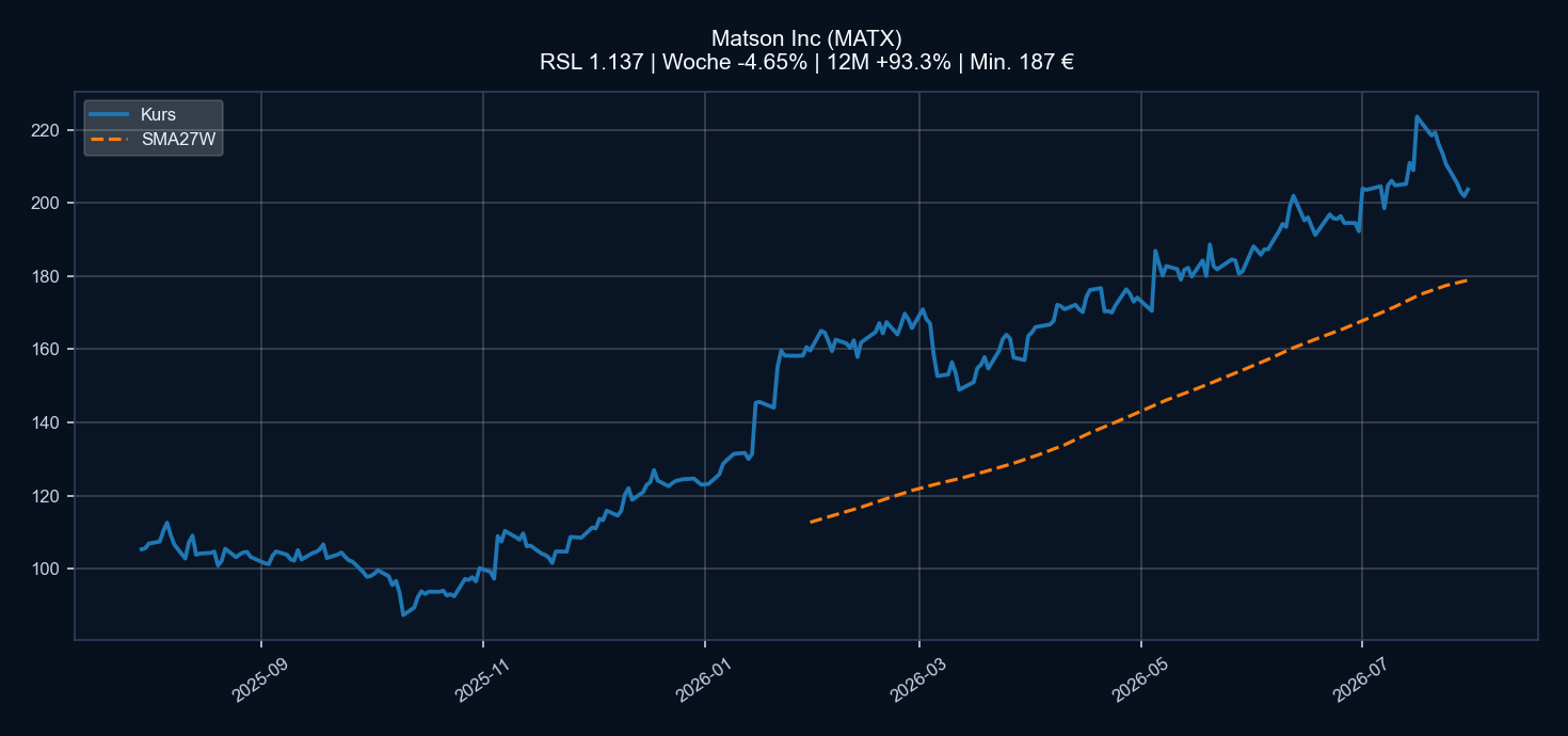Chart MATX