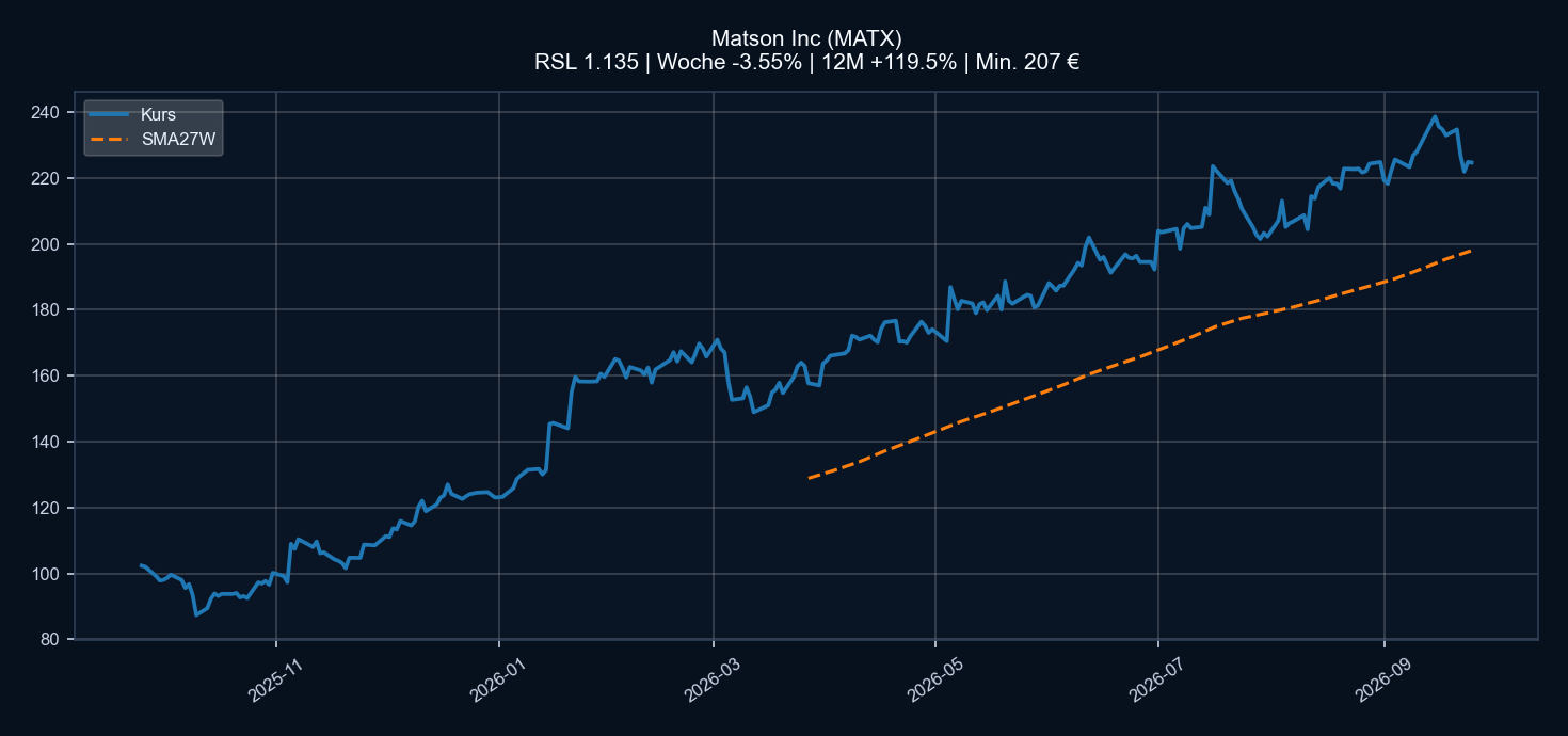 Chart MATX