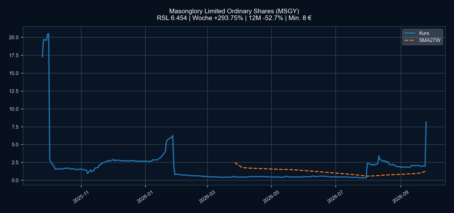 Chart MSGY