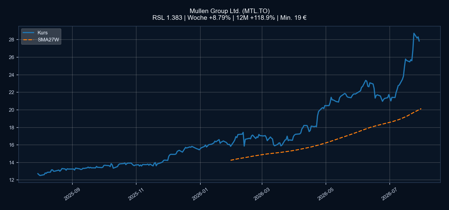 Chart MTL.TO