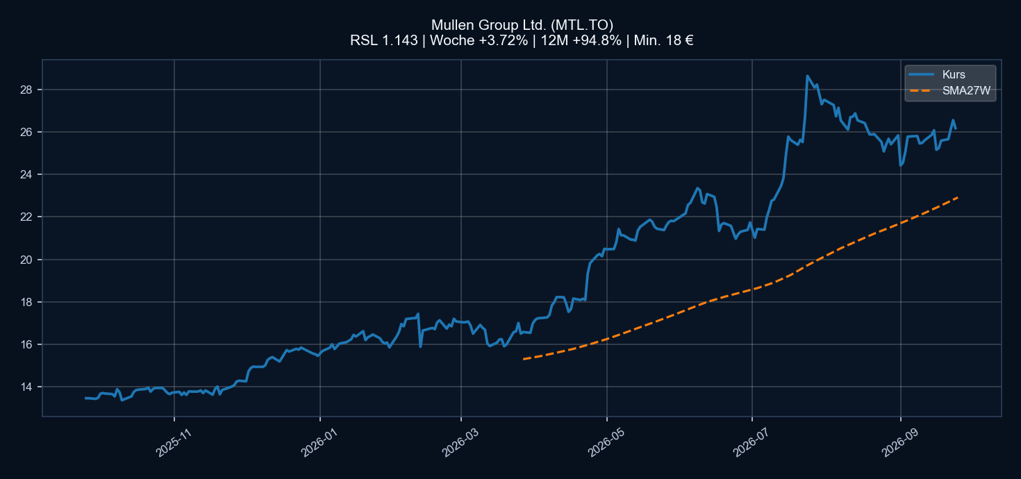 Chart MTL.TO