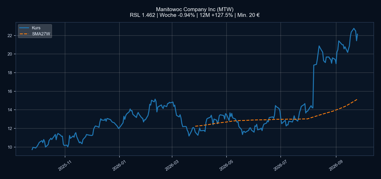 Chart MTW