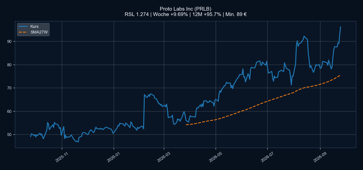 Chart PRLB