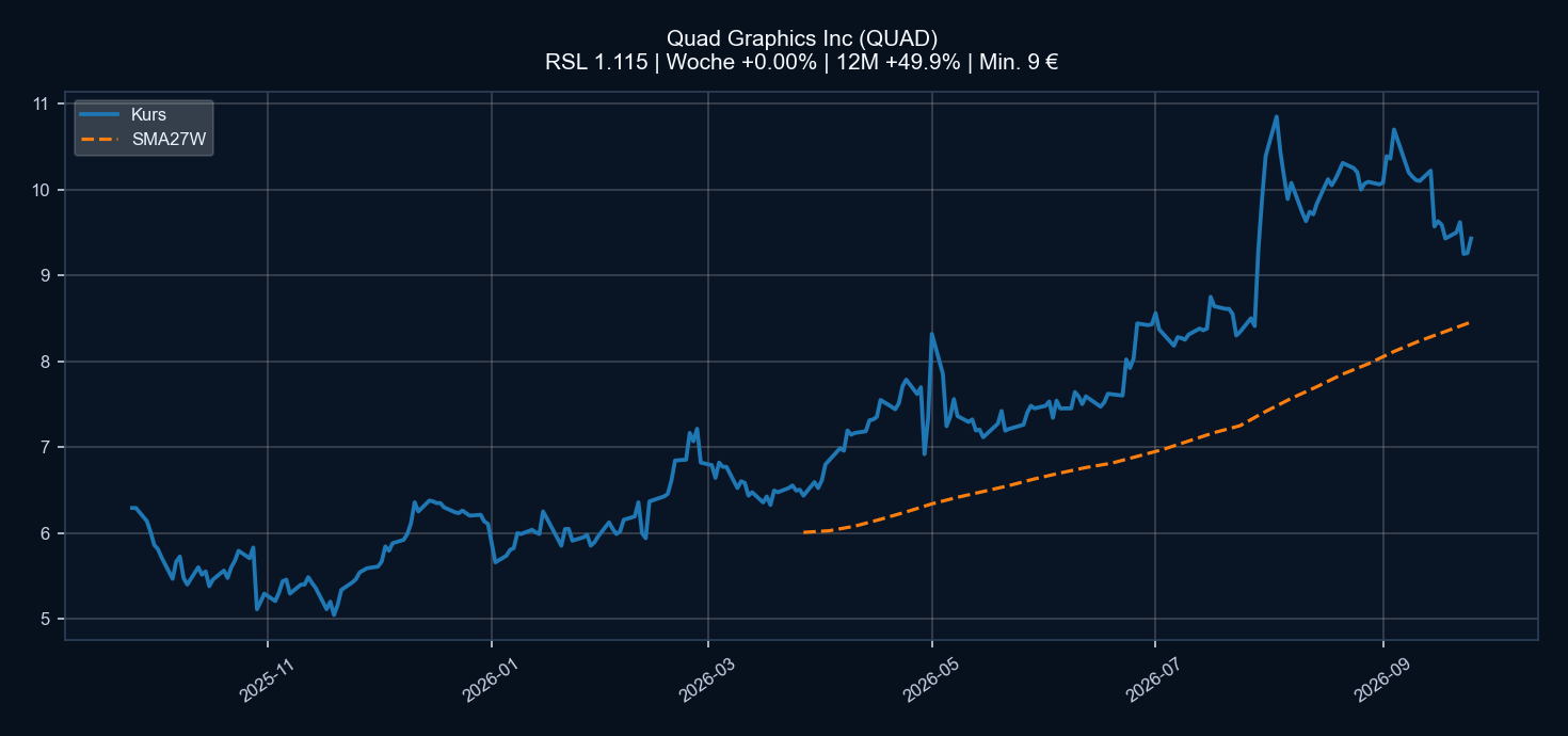 Chart QUAD
