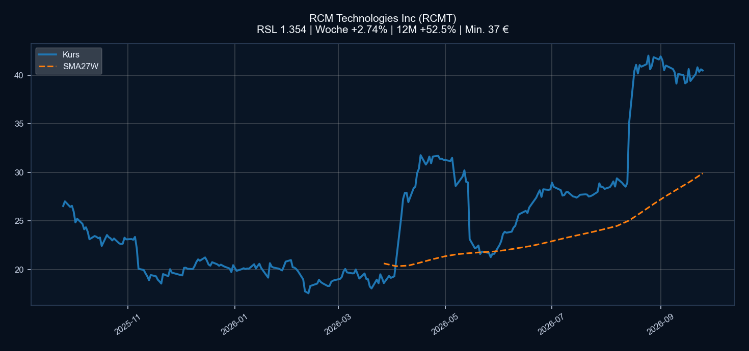 Chart RCMT
