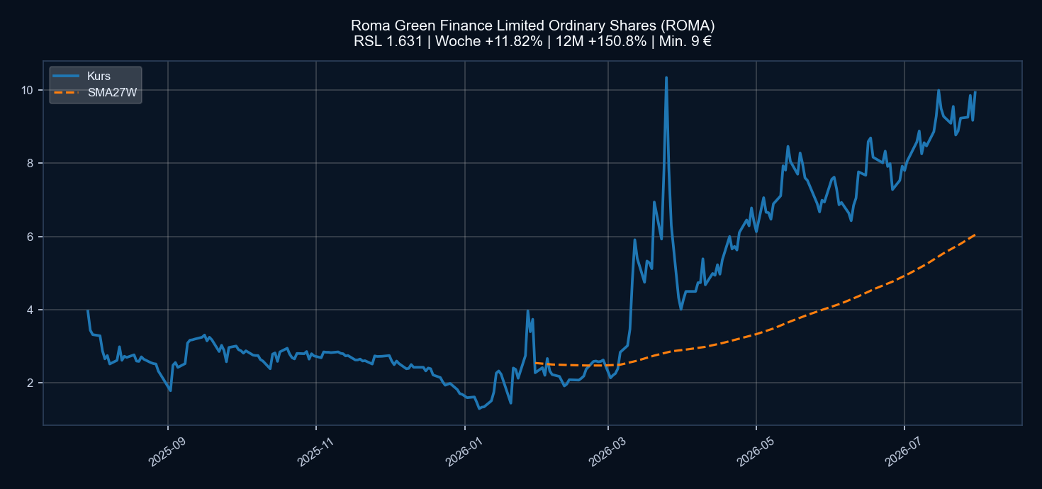 Chart ROMA