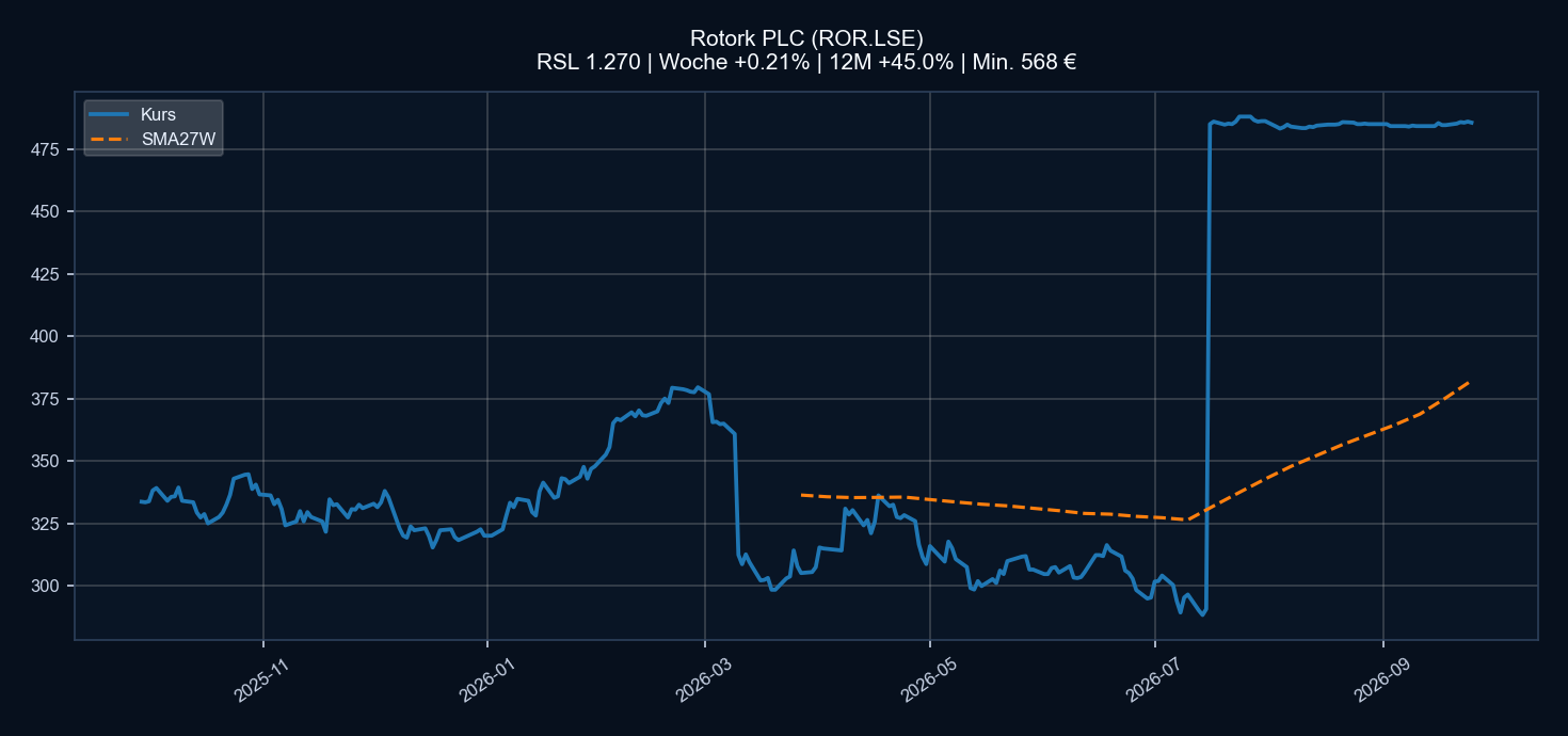Chart ROR.LSE