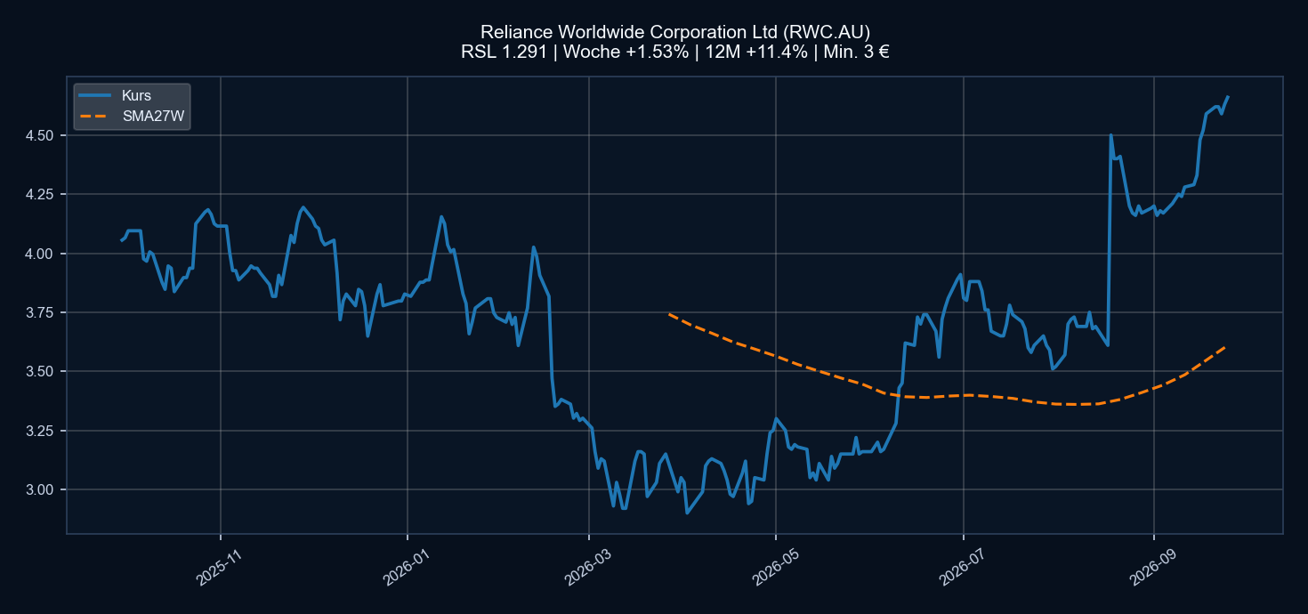 Chart RWC.AU